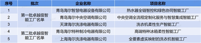 海尔新增2家卓越级智能工厂，总数品类行业双第一(图1)